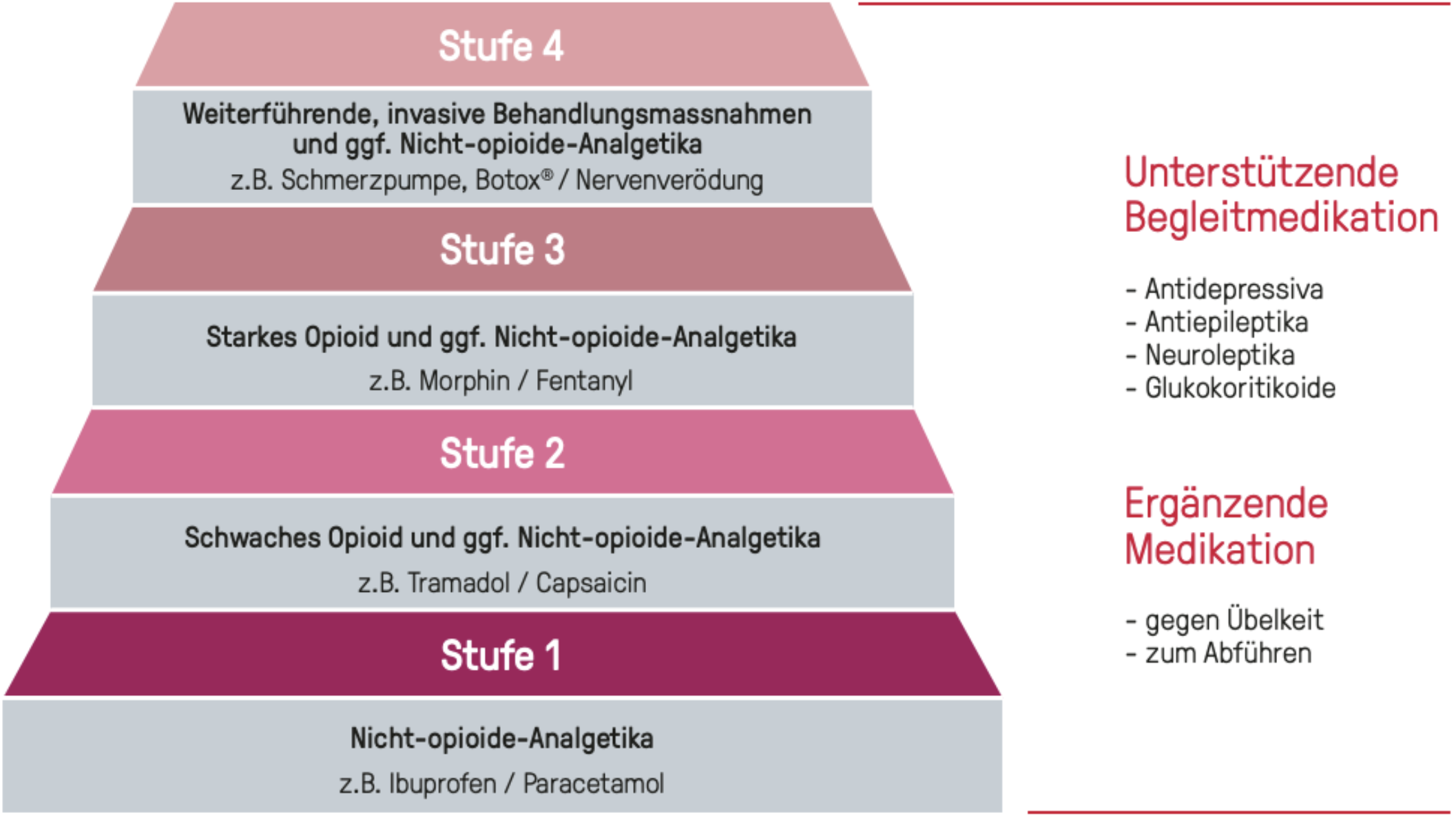 WHO-Stufenschema für eine chronische Schmerzbehandlung mit Stufe 1 bis Stufe 4