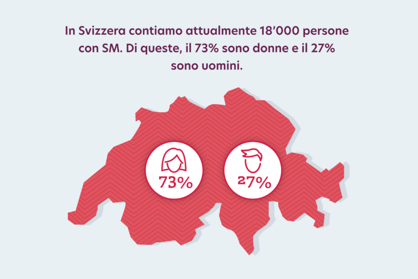  Grafico: In Svizzera contiamo attualmente 18.000 persone affette da SM. Di questi il ??73% sono donne, il 27% uomini.
