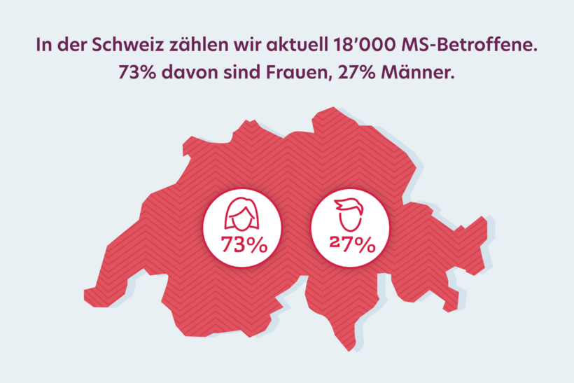 Graphik: In der Schweiz zählen wir aktuell 18'000 MS-Betroffene. 73% davon sind Frauen, 27% Männer. 