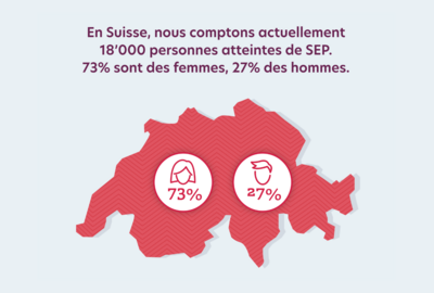  Graphique: En Suisse, nous comptons actuellement 18 000 personnes atteintes de SEP. 73% d'entre eux sont des femmes, 27% sont des hommes.