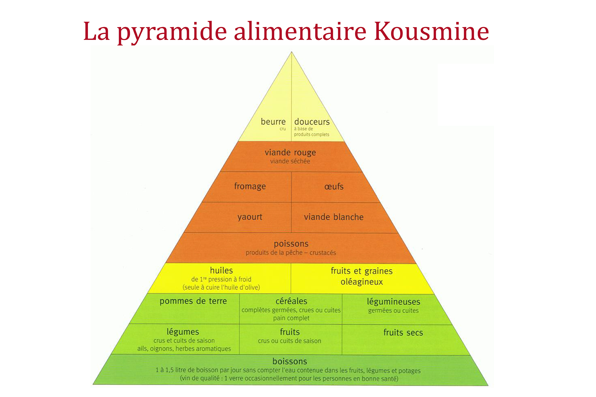 La pyramide alimentaire Kousmine